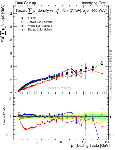 Plot of sumpt-vs-pt-twrd in 7000 GeV pp collisions