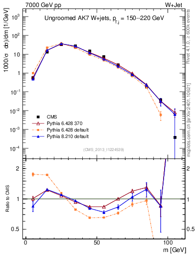 Plot of j.m in 7000 GeV pp collisions