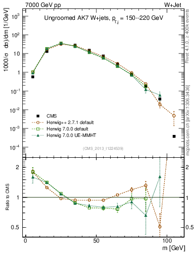 Plot of j.m in 7000 GeV pp collisions