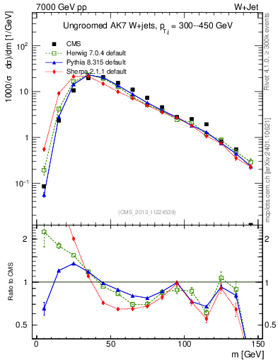 Plot of j.m in 7000 GeV pp collisions