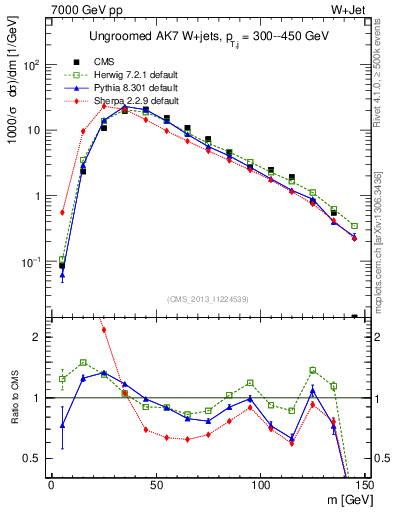 Plot of j.m in 7000 GeV pp collisions