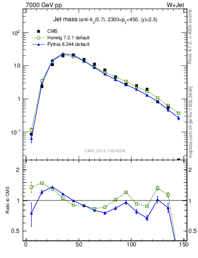 Plot of j.m in 7000 GeV pp collisions