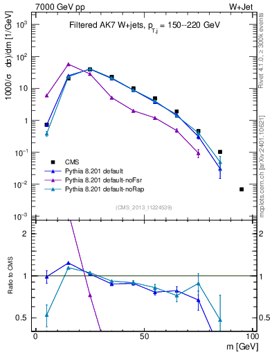 Plot of j.m.filt in 7000 GeV pp collisions