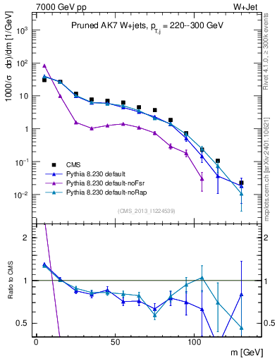 Plot of j.m.prun in 7000 GeV pp collisions
