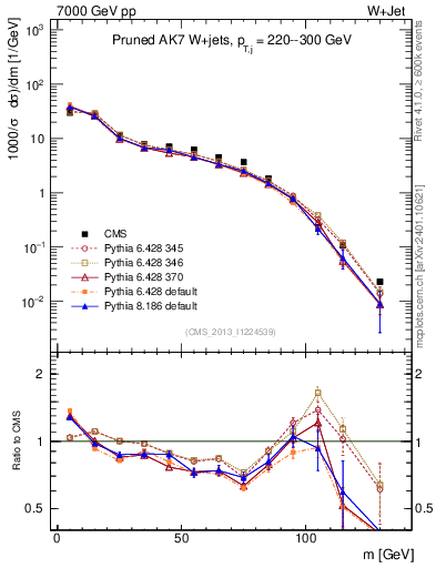Plot of j.m.prun in 7000 GeV pp collisions