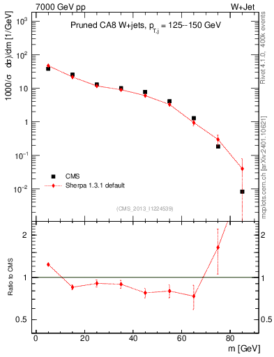 Plot of j.m.prun in 7000 GeV pp collisions