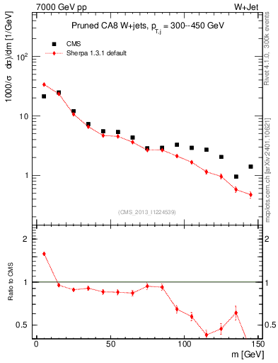 Plot of j.m.prun in 7000 GeV pp collisions