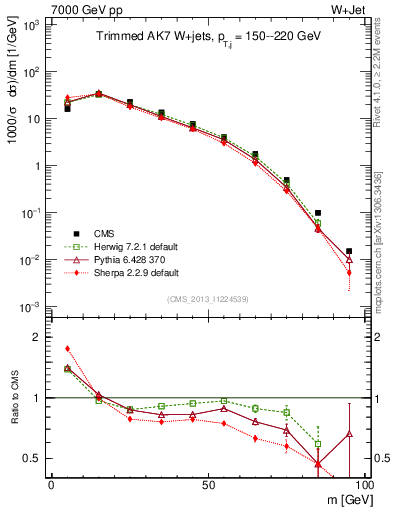 Plot of j.m.trim in 7000 GeV pp collisions