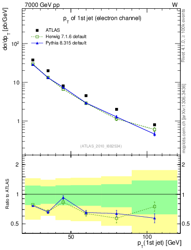 Plot of j.pt in 7000 GeV pp collisions