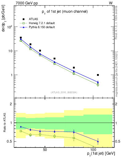 Plot of j.pt in 7000 GeV pp collisions