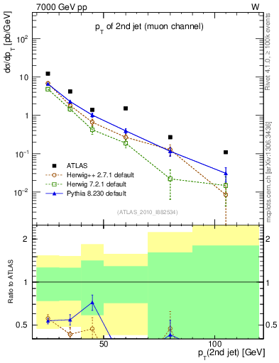 Plot of j.pt in 7000 GeV pp collisions