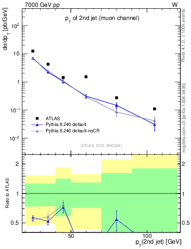 Plot of j.pt in 7000 GeV pp collisions