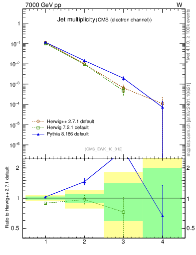 Plot of njets in 7000 GeV pp collisions