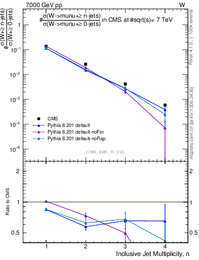 Plot of njets in 7000 GeV pp collisions