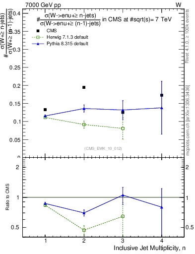 Plot of njetsR in 7000 GeV pp collisions
