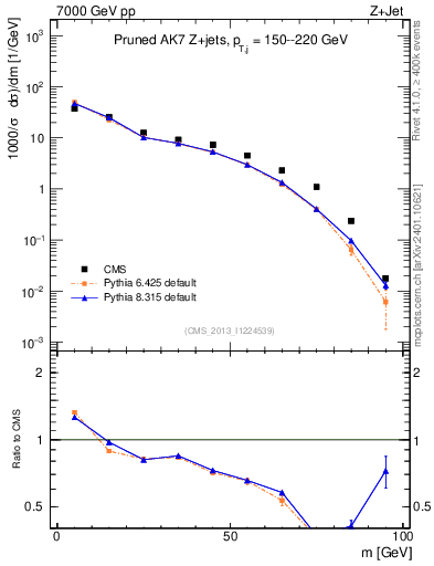 Plot of j.m.prun in 7000 GeV pp collisions