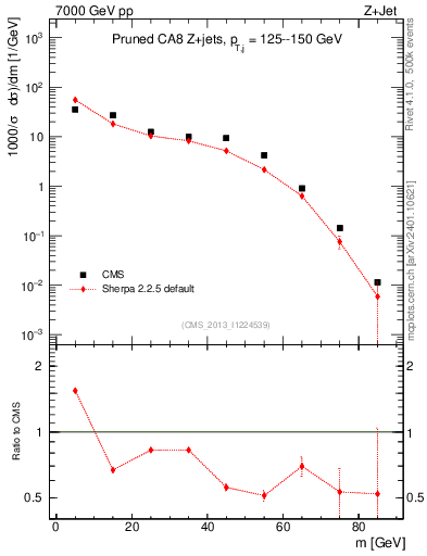 Plot of j.m.prun in 7000 GeV pp collisions
