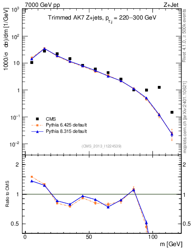 Plot of j.m.trim in 7000 GeV pp collisions