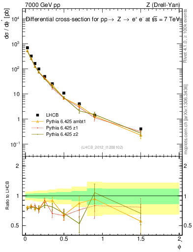 Plot of ll.phiStar in 7000 GeV pp collisions