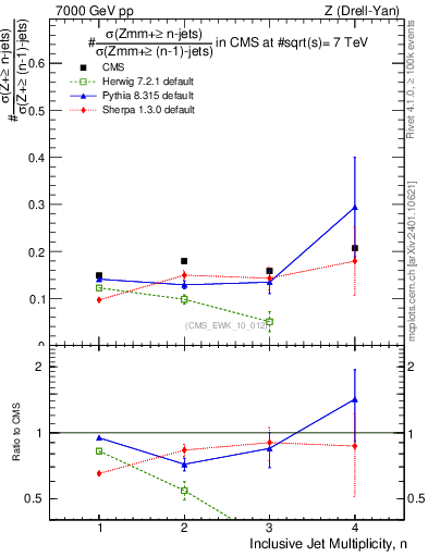 Plot of njetsR in 7000 GeV pp collisions