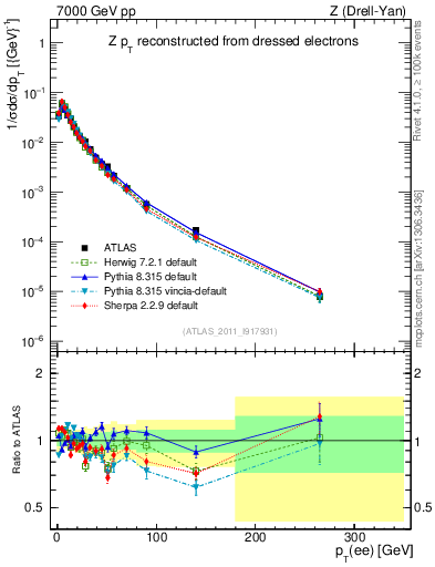 Plot of z.pt_norm in 7000 GeV pp collisions