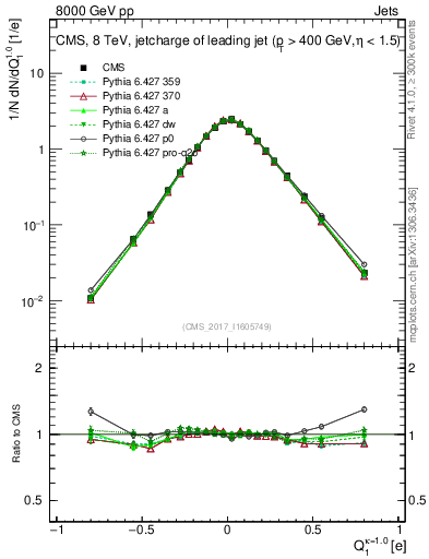 Plot of j.c in 8000 GeV pp collisions