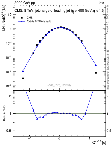 Plot of j.c in 8000 GeV pp collisions
