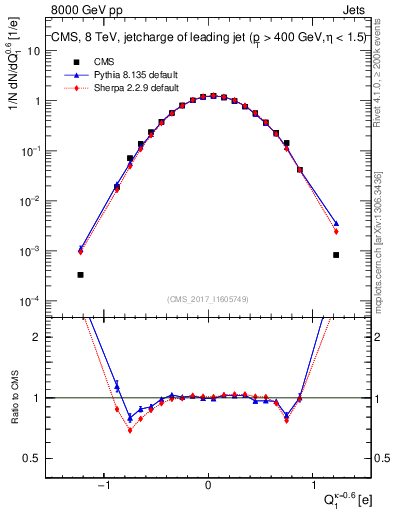 Plot of j.c in 8000 GeV pp collisions