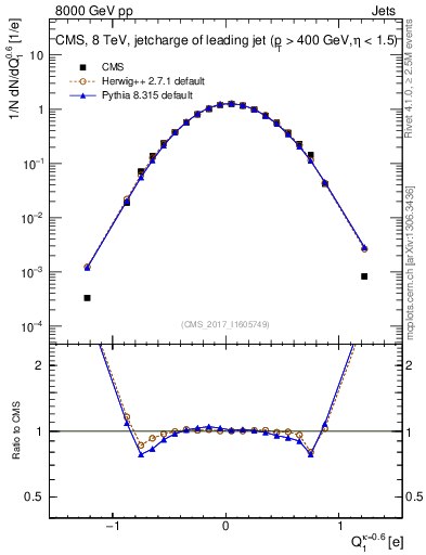 Plot of j.c in 8000 GeV pp collisions