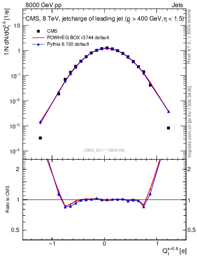 Plot of j.c in 8000 GeV pp collisions