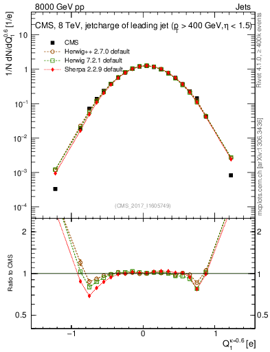 Plot of j.c in 8000 GeV pp collisions