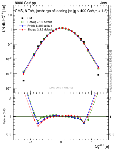 Plot of j.c in 8000 GeV pp collisions