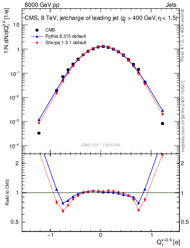 Plot of j.c in 8000 GeV pp collisions