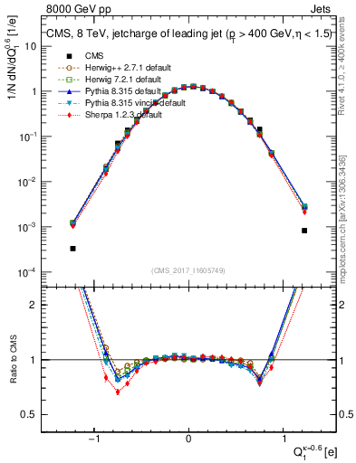 Plot of j.c in 8000 GeV pp collisions