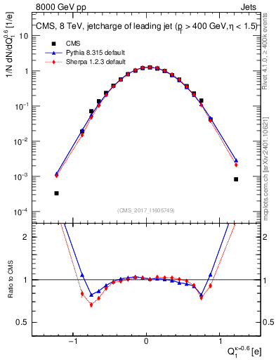 Plot of j.c in 8000 GeV pp collisions