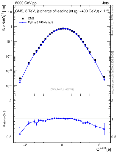 Plot of j.c in 8000 GeV pp collisions