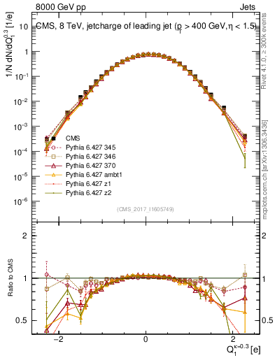 Plot of j.c in 8000 GeV pp collisions