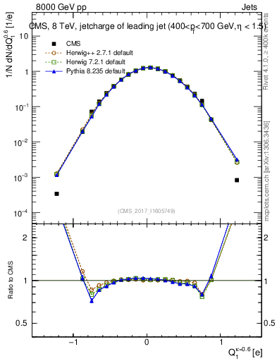 Plot of j.c in 8000 GeV pp collisions