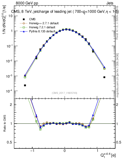 Plot of j.c in 8000 GeV pp collisions