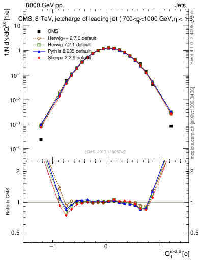 Plot of j.c in 8000 GeV pp collisions