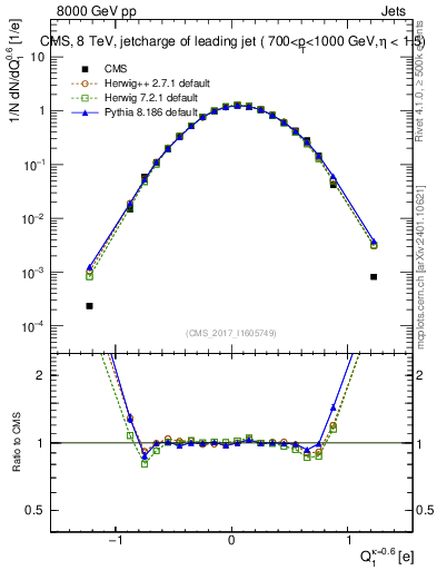 Plot of j.c in 8000 GeV pp collisions