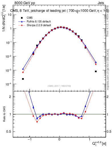Plot of j.c in 8000 GeV pp collisions