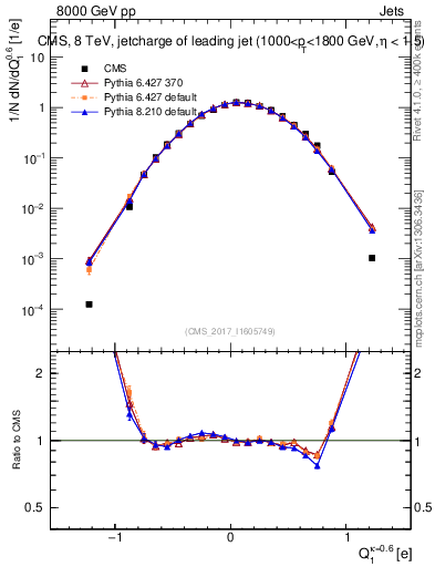 Plot of j.c in 8000 GeV pp collisions