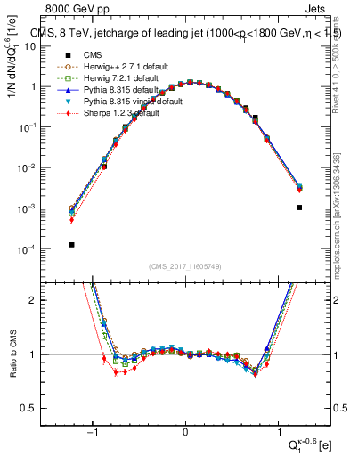 Plot of j.c in 8000 GeV pp collisions