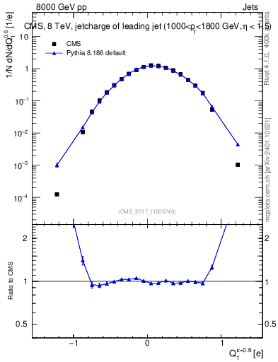 Plot of j.c in 8000 GeV pp collisions