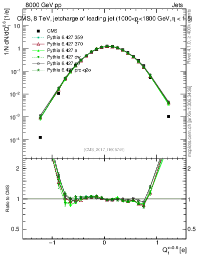 Plot of j.c in 8000 GeV pp collisions