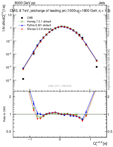 Plot of j.c in 8000 GeV pp collisions