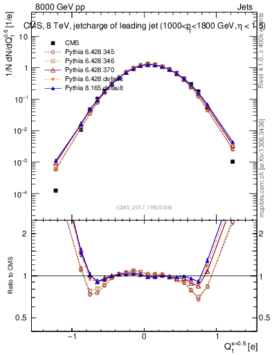 Plot of j.c in 8000 GeV pp collisions