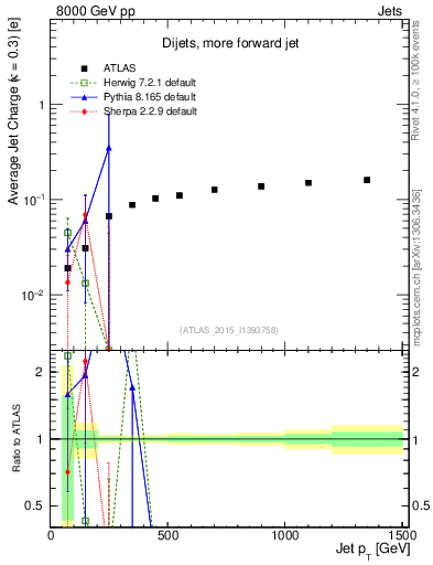 Plot of j.c-vs-j.pt in 8000 GeV pp collisions