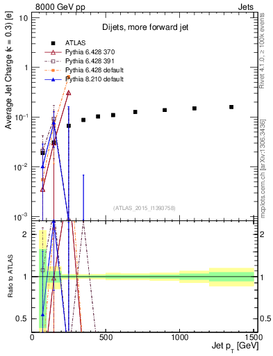 Plot of j.c-vs-j.pt in 8000 GeV pp collisions